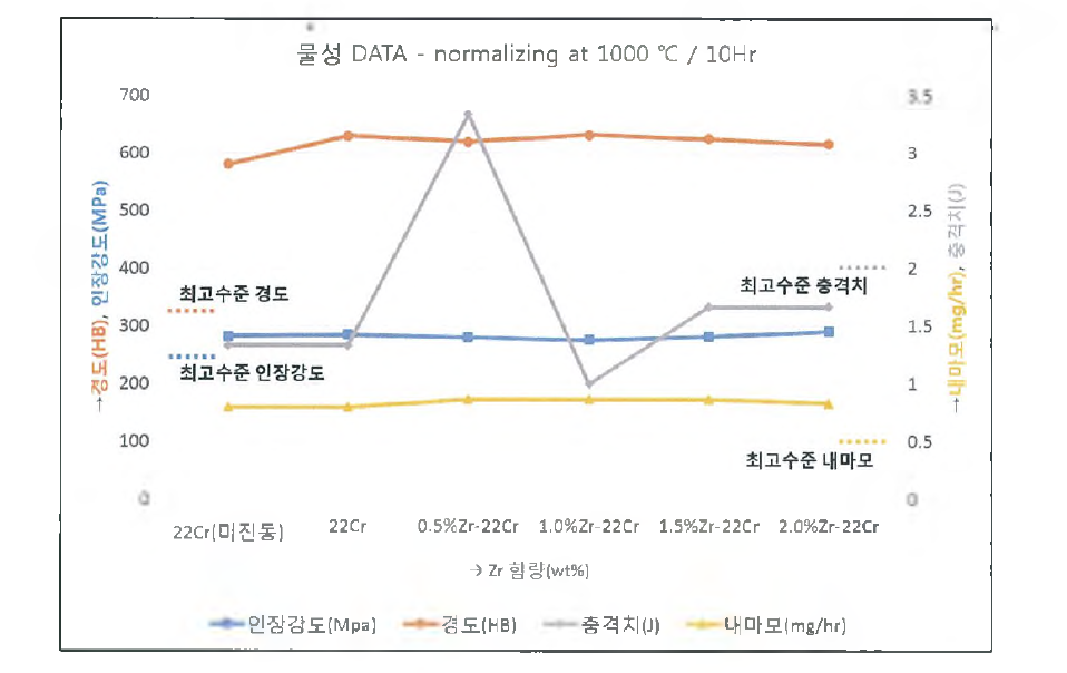 기계적 물성시험결과 총 정리(10시간 열처리)