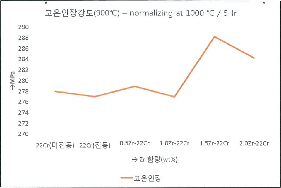 개발재의 고온 인장강도(5시간 열처리)시험 결과