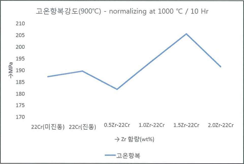 개발재의 고온 항복강도(10시간 열처리)시험 결과