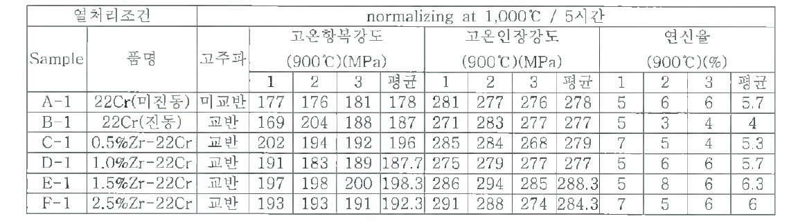 개발재의 고온 인장강도(5시간 열처리)시험 결과