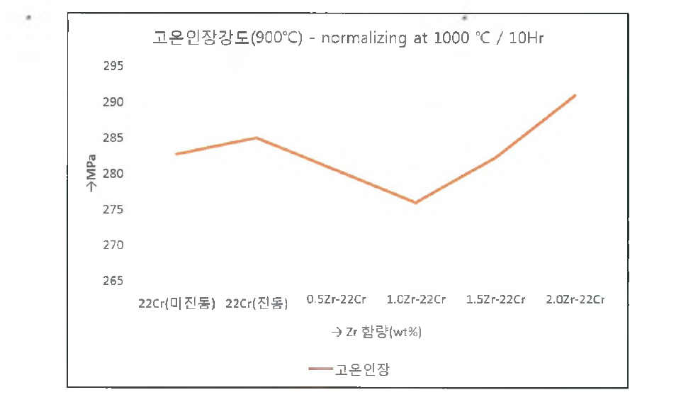 개발재의 고온 인장/항복강도(10시간 열처리)시험 결과