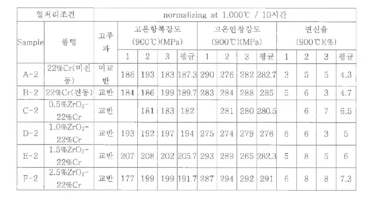 개발재의 고온 인장강도(10시간 열처리)시험 결과