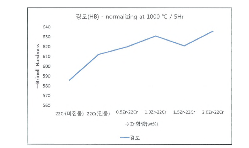 개발재(5시간 열처리)의 상온 경도시험 결과