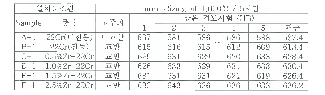 개발재(5시간 열처리)의 상온 경도시험 결과