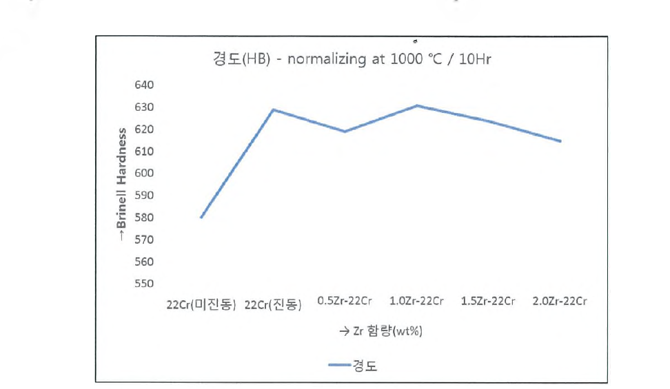 개발재(10시간 열처리)의 상온 경도시험 결과