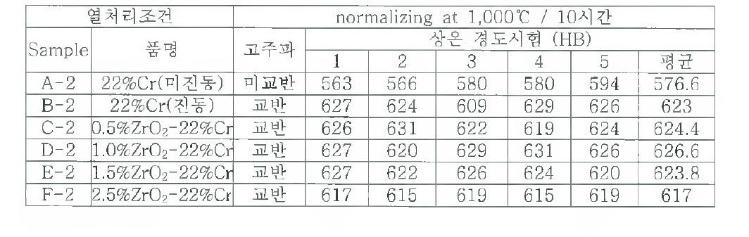 개발재(10시간 열처리)의 상온 경도시험 결과