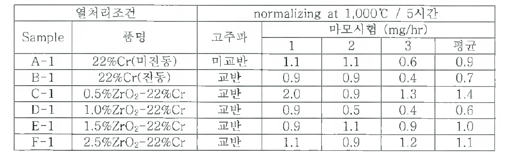 개발재의 상온 내마모 시험 결과(열처리 5시간)