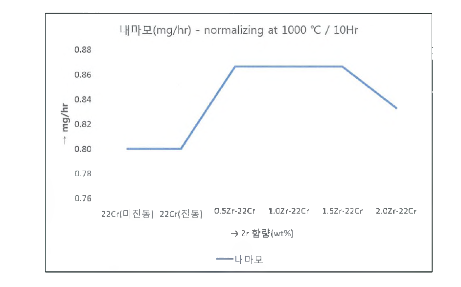 개발재의 상온 내마모 시험 결과(열처리 10시간)