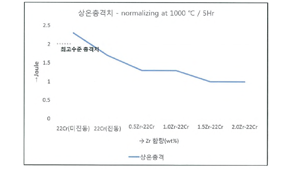 개발재의 상온 충격치 시험 결과(열처리 5시간)