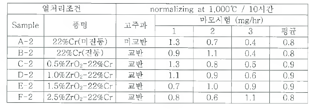 개발재의 상온마모 시험 결과(열처리 10시간)