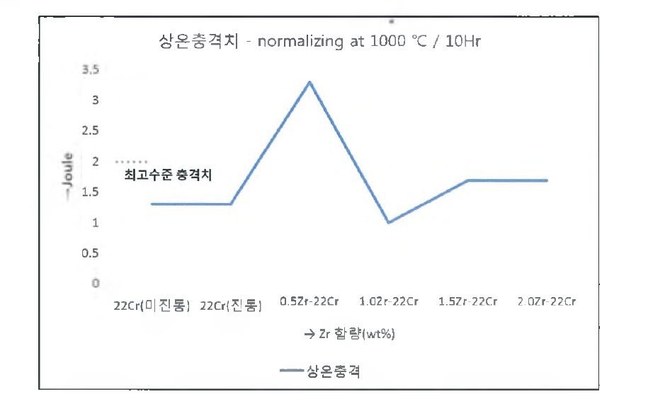 개발재의 상온 충격치 시험 결과(열처리 10시간)