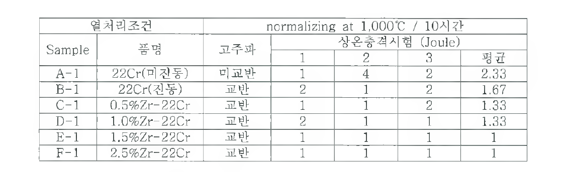 개발재의 상온 충격치 시험 결과(열처리 5시간)