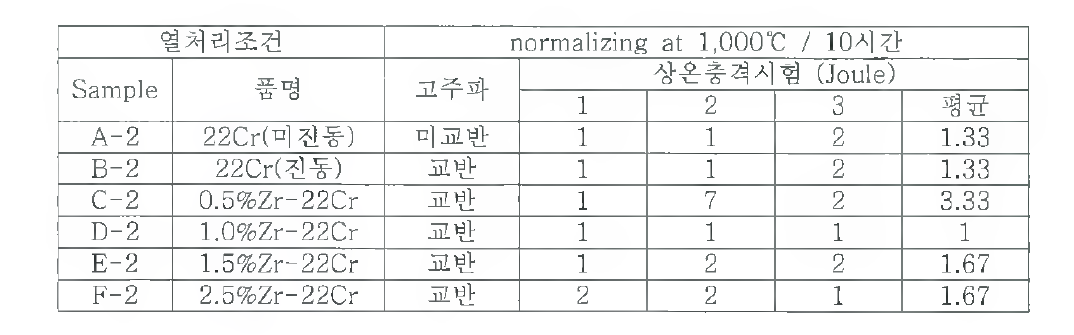 개발재의 상온 충격치 시험 결과(열처리 10시간)