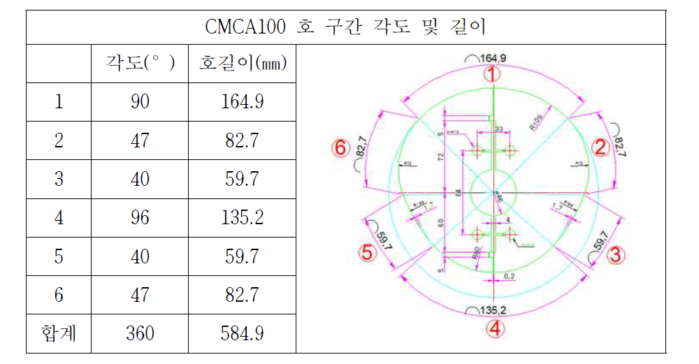캠 CMCA100의 구간 각도 구분 및 호 길이 사례