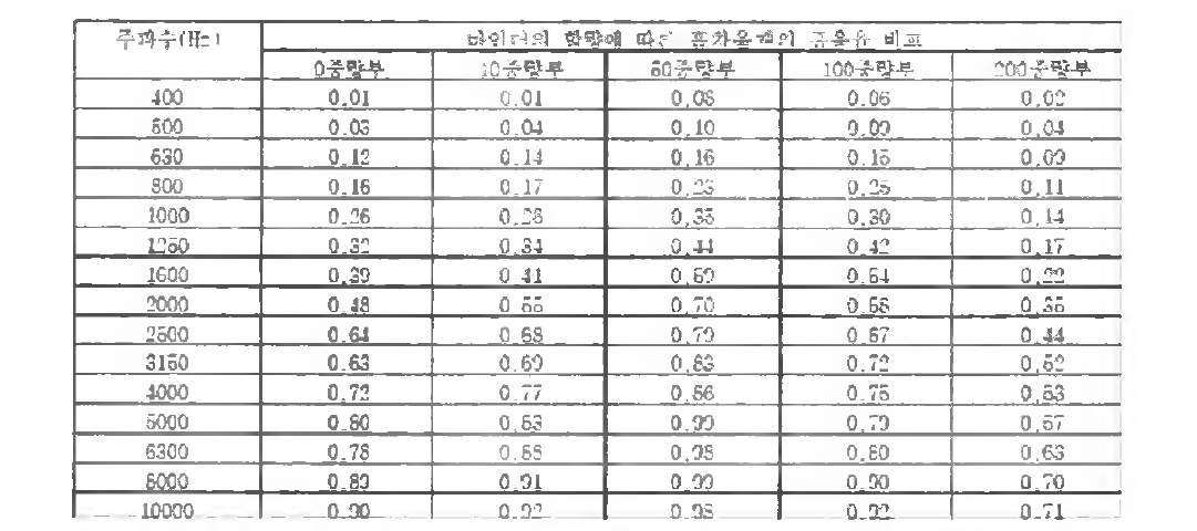 바인더 에폭시 함침량에 따른 주파수별 흡음율 비교