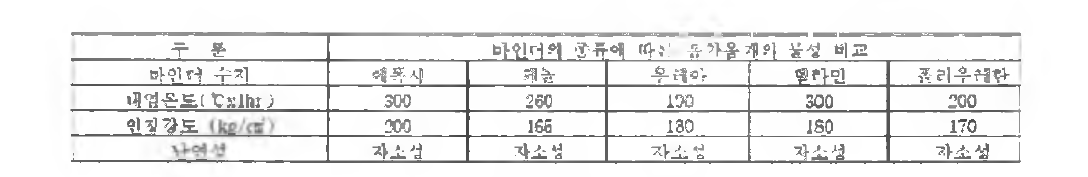 바인더 종류별 물성 비교