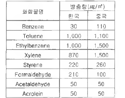 부품의 VOCs 성분별 기준