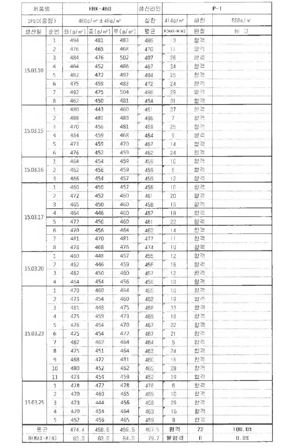 개선 후 제품별 좌중우 편차 Data 현황