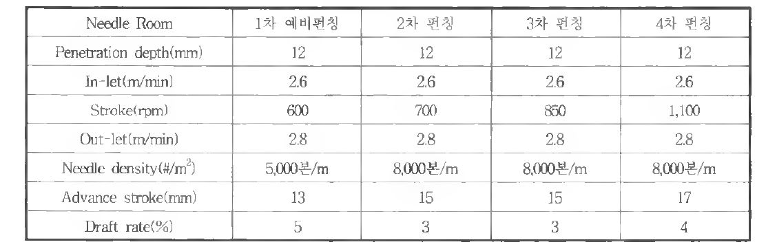 니들펀칭 초기 작업조건