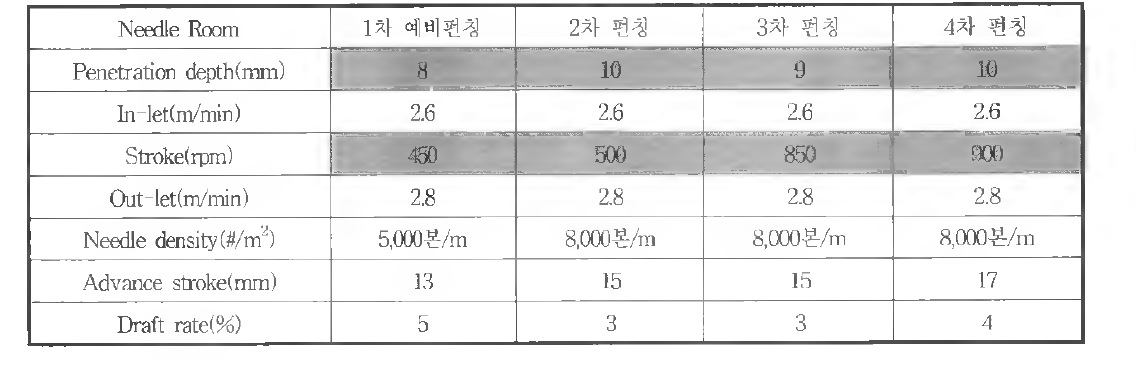 Sample No.2 작업조건