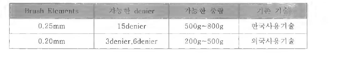 Velour Brush Element 개발 안