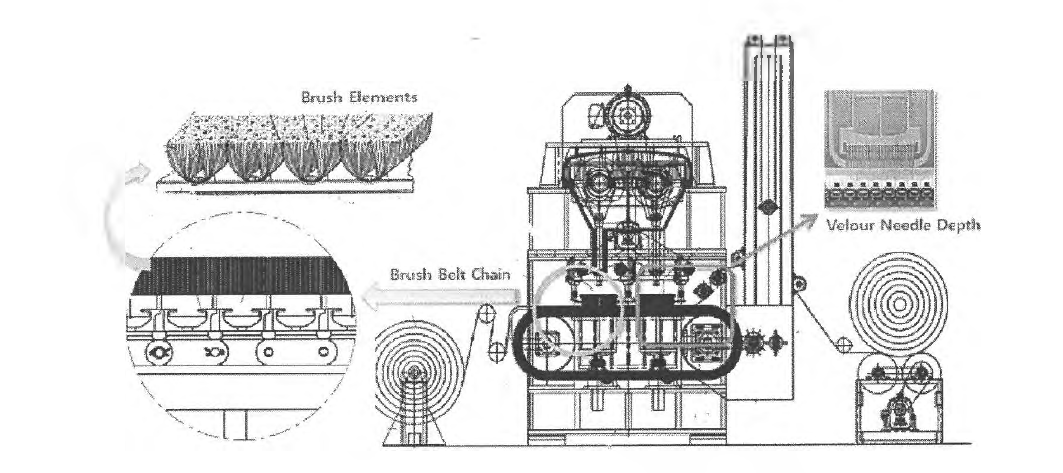 벌키성 Engine Insulator Velour 부직포 제조 설비 모식도