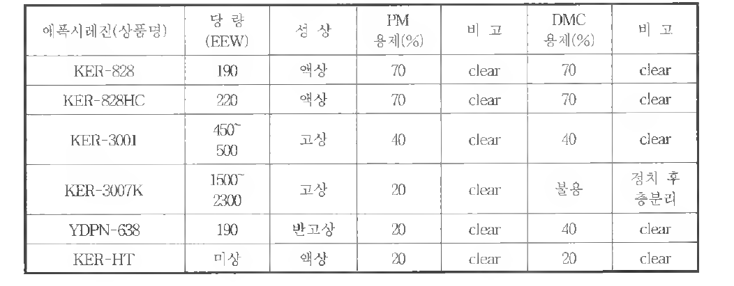 에폭시의 용제별 용해도 평가