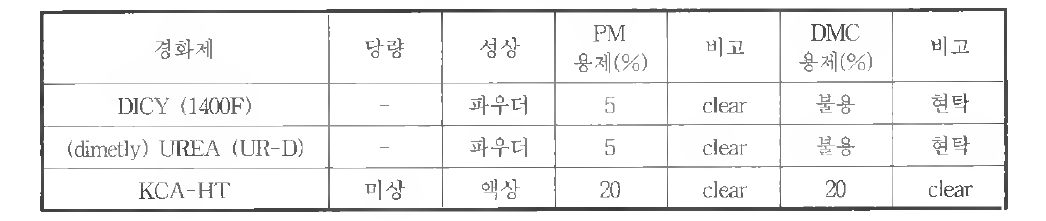 경화제의 용제별 용해도 평가