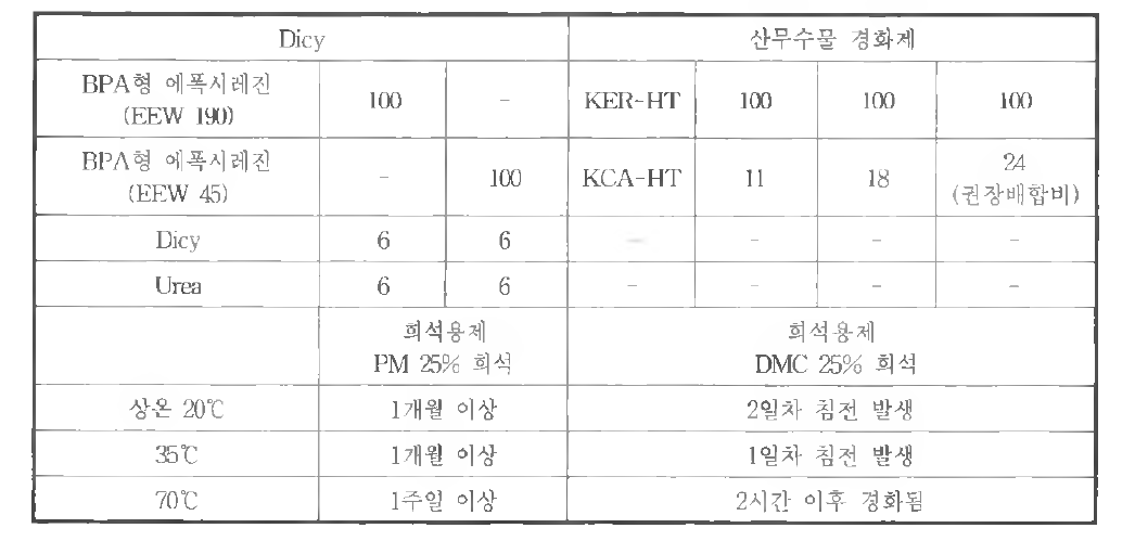 잠재성 경화제의 가시사간 비교 및 저장 안정성 평가