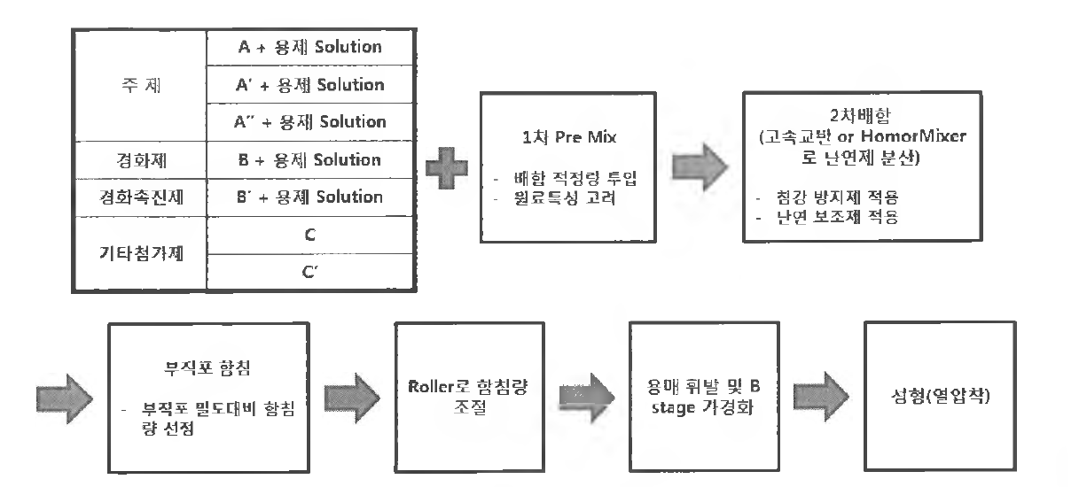 함침공정 순서도