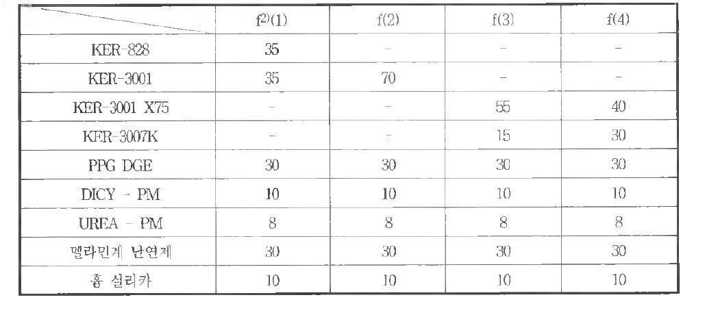 범용 에폭시 수지의 당량별 내열성 평가표
