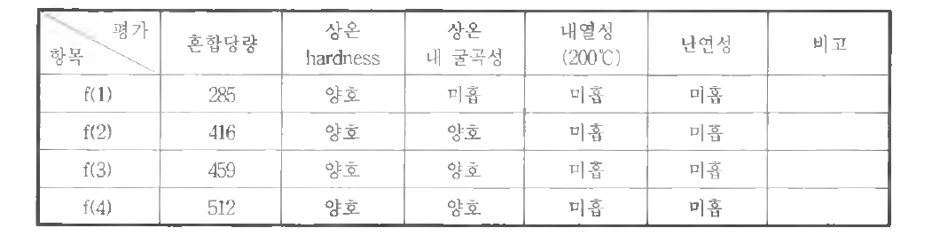 에폭시 레진의 당량별 경화특성 및 내열성/난연성 비효