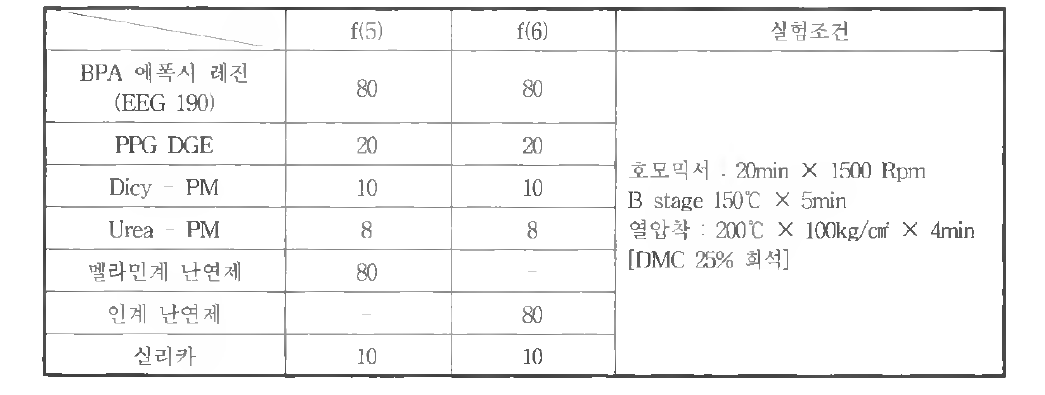 인계/멜라민계 난연성 평가 기본 배합