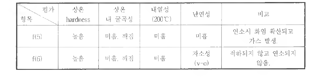 인계/말라민계 난연성 평가 결과표