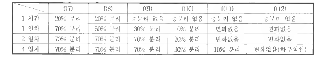 흄 실리카 변량에 따른 난연제 침강 비교