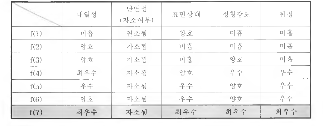 각 배합별 물성 평가표