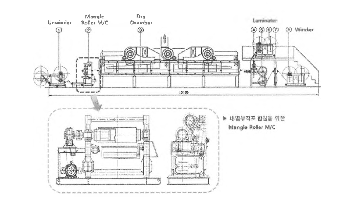 개발 부직포 소재의 Eooxy 함침공정 및 Mangle Roller M/C