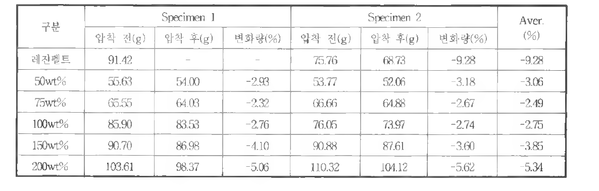 성형 시 압착시편 중량변화