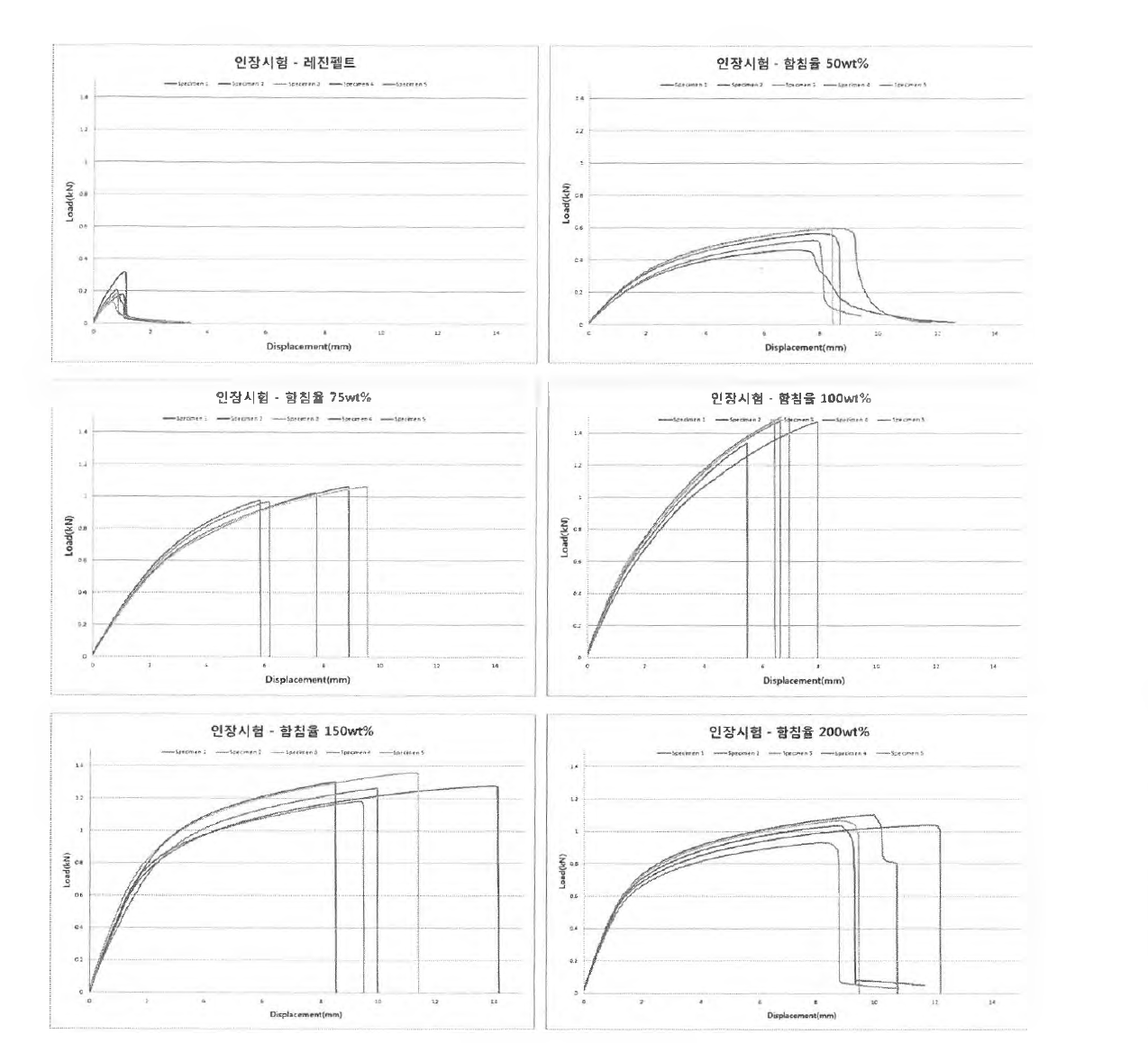 시편별 인장시험 하중데이터