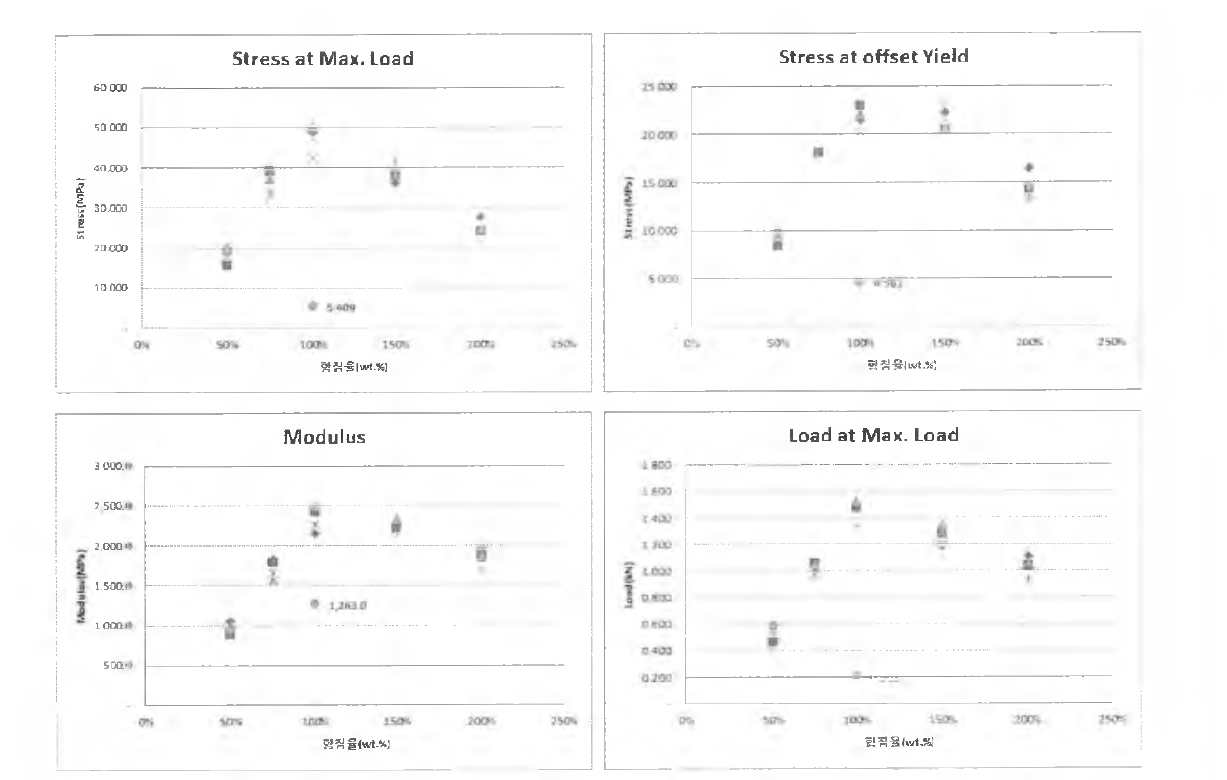 성형 압착시편의 인장시험 주요 결과