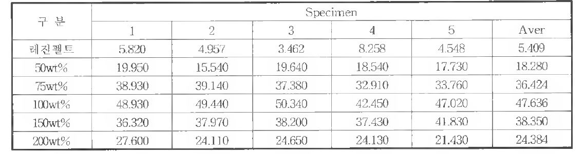 압착시편 인장시험 (1) : Stress at Max. Load (MPa)