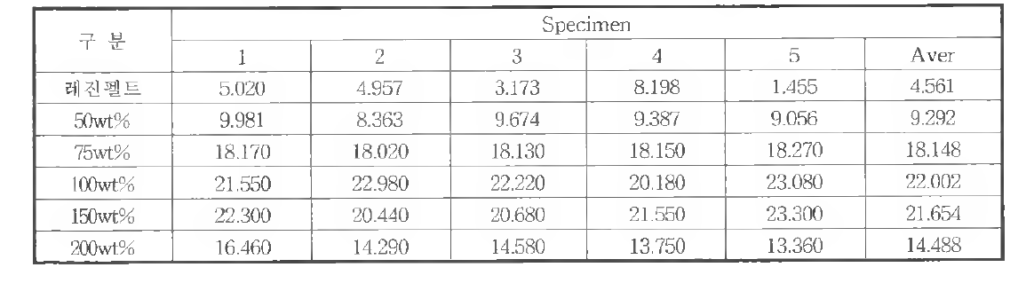 압착시편 인장시험 (2) : Stress at Offset Yield (MPa)