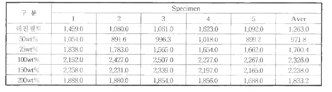 압착시편 인장시험 (3)：Modulus (MPa)