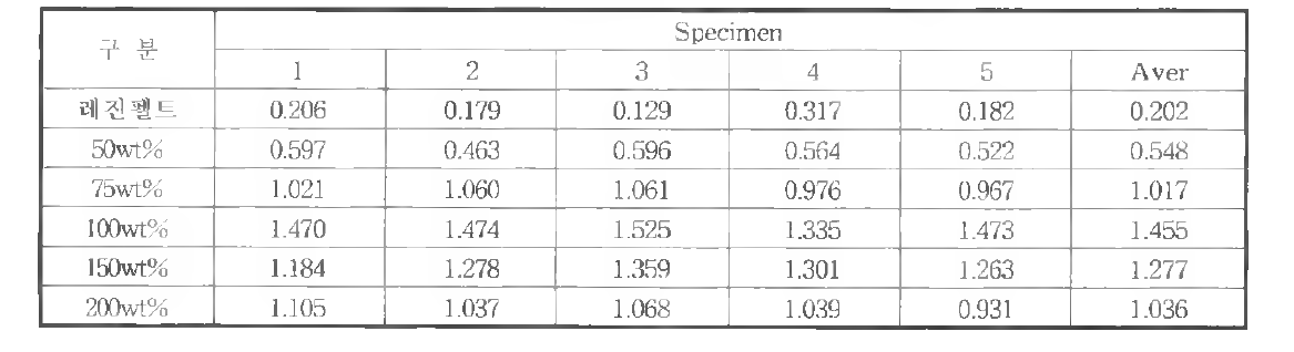 압착시편 인장시험 (4)：Load at Max. Load (kN)