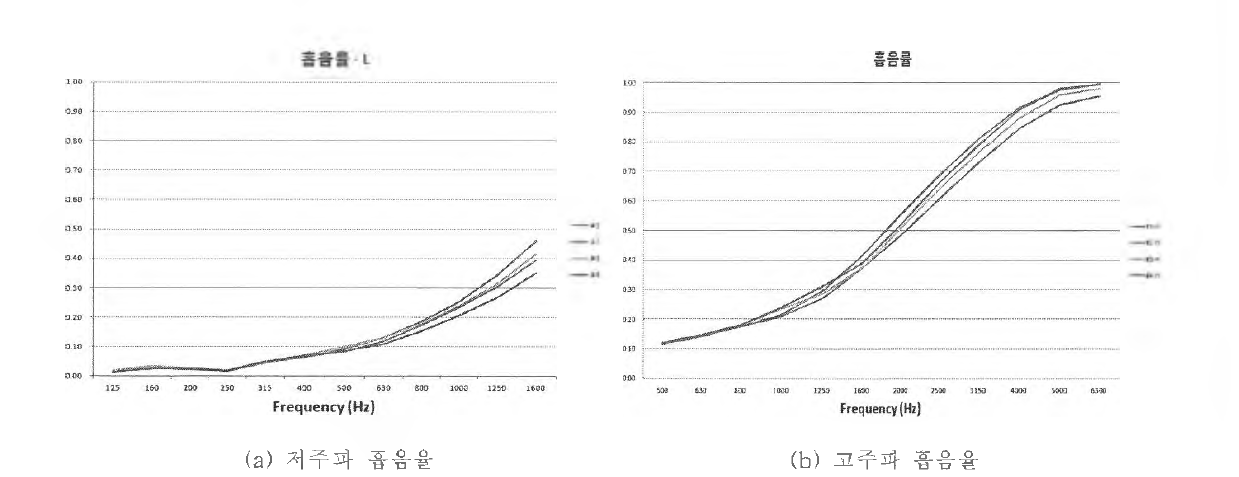 압착시편 흡음시험 결과