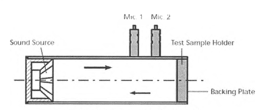 임피던스 관을 이용한 흡음시험 방법