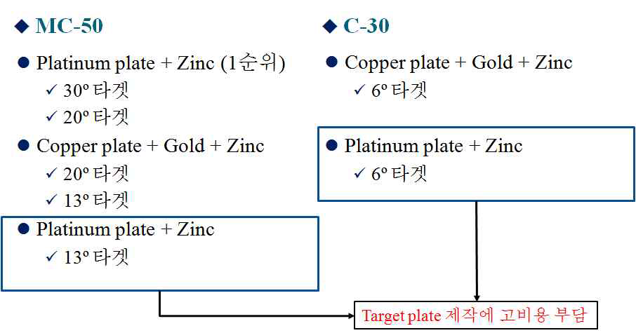 67Cu 생산을 위한 zinc 타겟 제작 전략