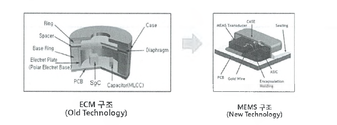 ECM vs MEMS Microphone 구조 비교