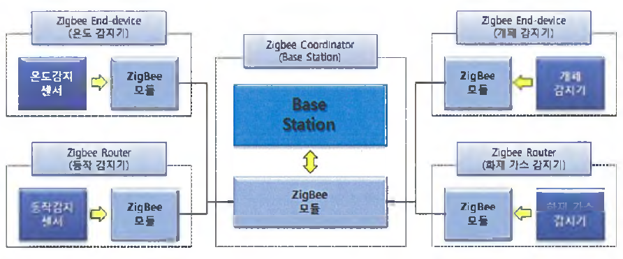Zigbee 기반 Mesh 방식의 무선 통신 네트워크
