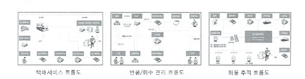 현대로지스틱社택배 물류 흐름도